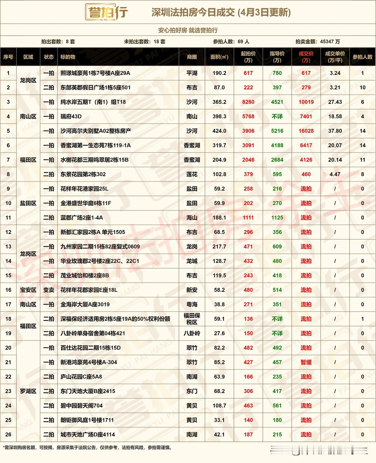 深圳法拍房：今日成交，各地富豪都在抢深圳豪宅，法拍市场多项记录被打破……

1、