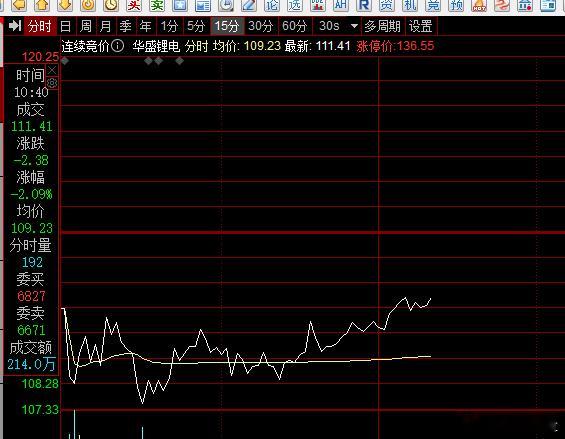快回本了，看能不能赚钱卖出 