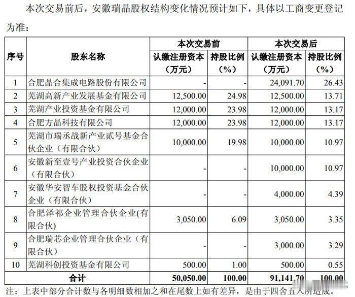 晶合集成"瘦身"聚焦主业：BGBM业务独立运作，2.4亿增资安徽瑞晶，携手安徽国