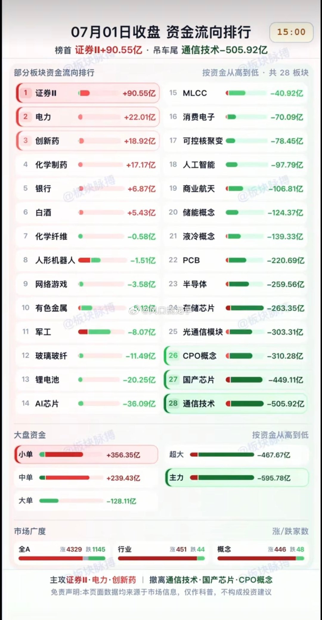2026.07.01 周三 主力资金流入监测TOP20全复盘全天市场存量资金极致