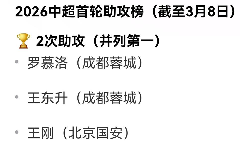 成都蓉城不仅仅只是占据积分榜榜首那么简单哦！各项数据也是中超领先的，蓉城球员王东
