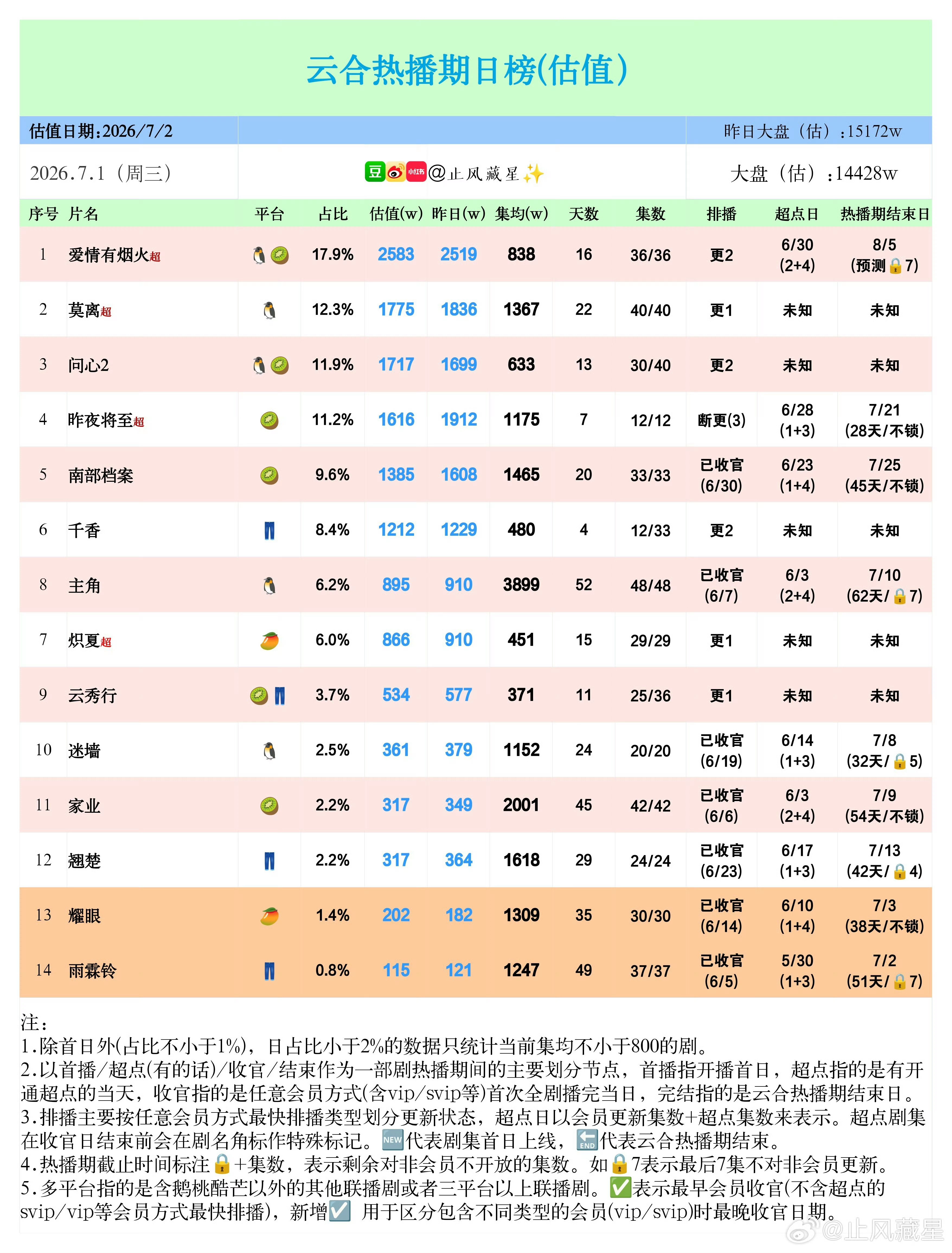 截至7月1日，杨紫《家业》云合集均已然突破2000万大关，云合v30固定值静待官