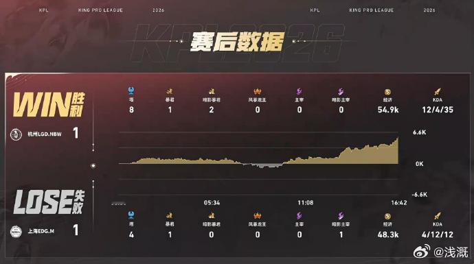 为啥双c不出复活甲啊，我真的有点看不懂你们了断雨赵云切双CEDGM对战LGDNB