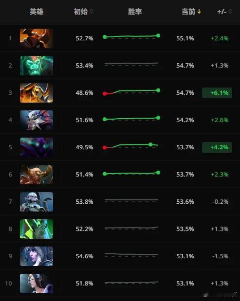 新版本胜率前10，混沌登顶，骷髅王第二，小骷髅第三，白虎居然冲进了前10！dot