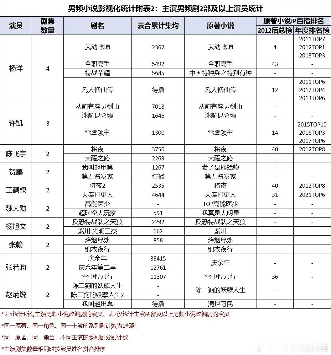 主演男频剧2部以上演员汇总～我以前以为只有庆余年算男频呢[二哈] 