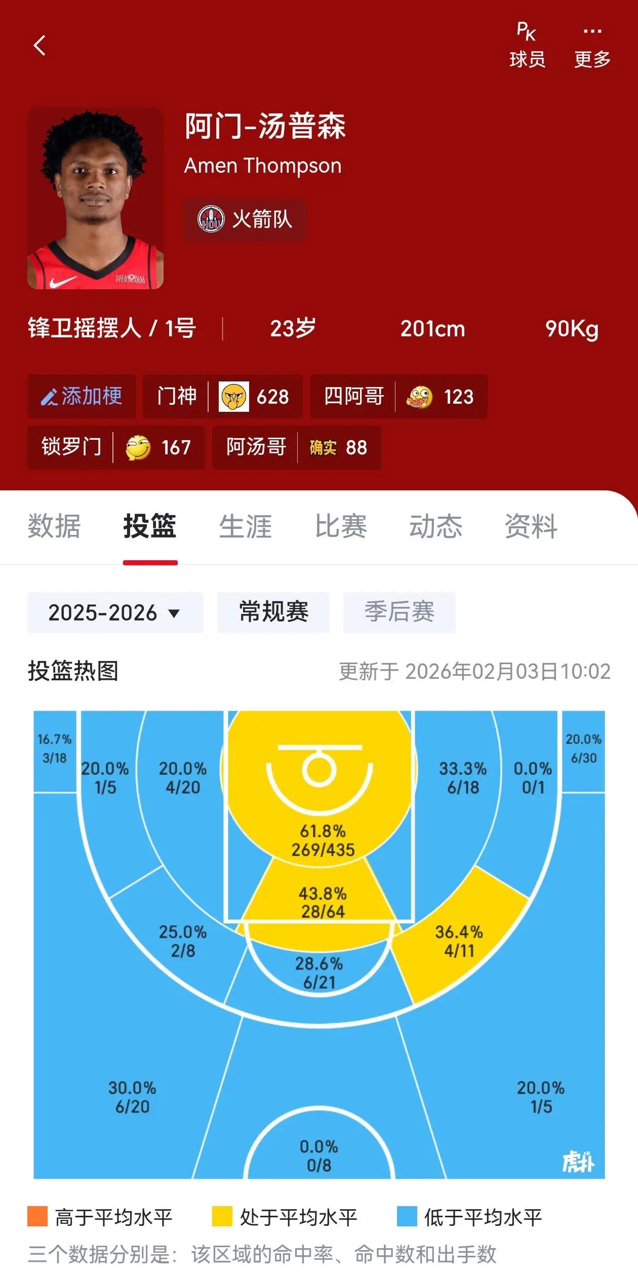 看了下阿门的投篮热图，这是真没篮子啊，中距离和三分都是一片蓝。现在的联盟没投篮太