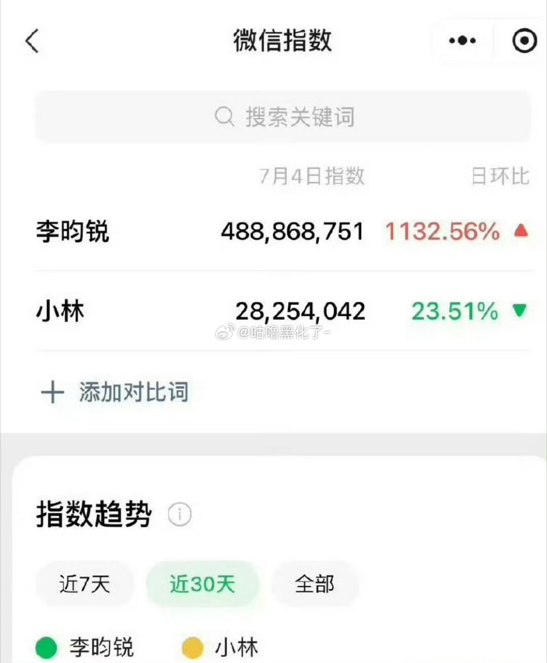 李昀锐微指4亿了诶！奔跑吧大出圈，既有综艺感又有观众缘，很难不喜欢！[嘻嘻] ​