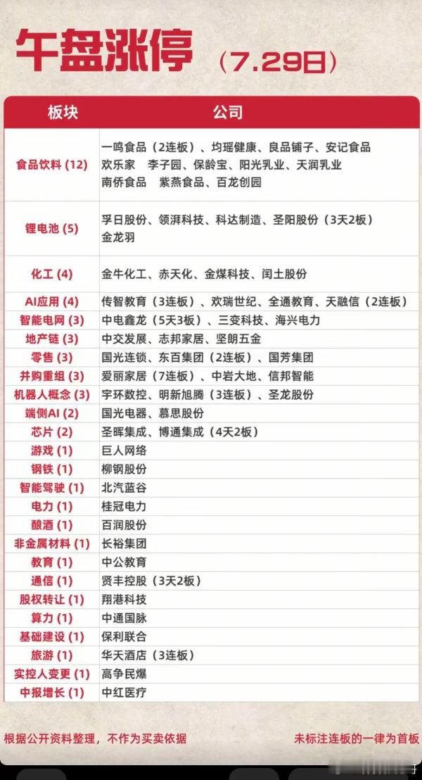 7.29周三   涨停板：题材+高度+明细！食品饮料      12股涨停锂电池