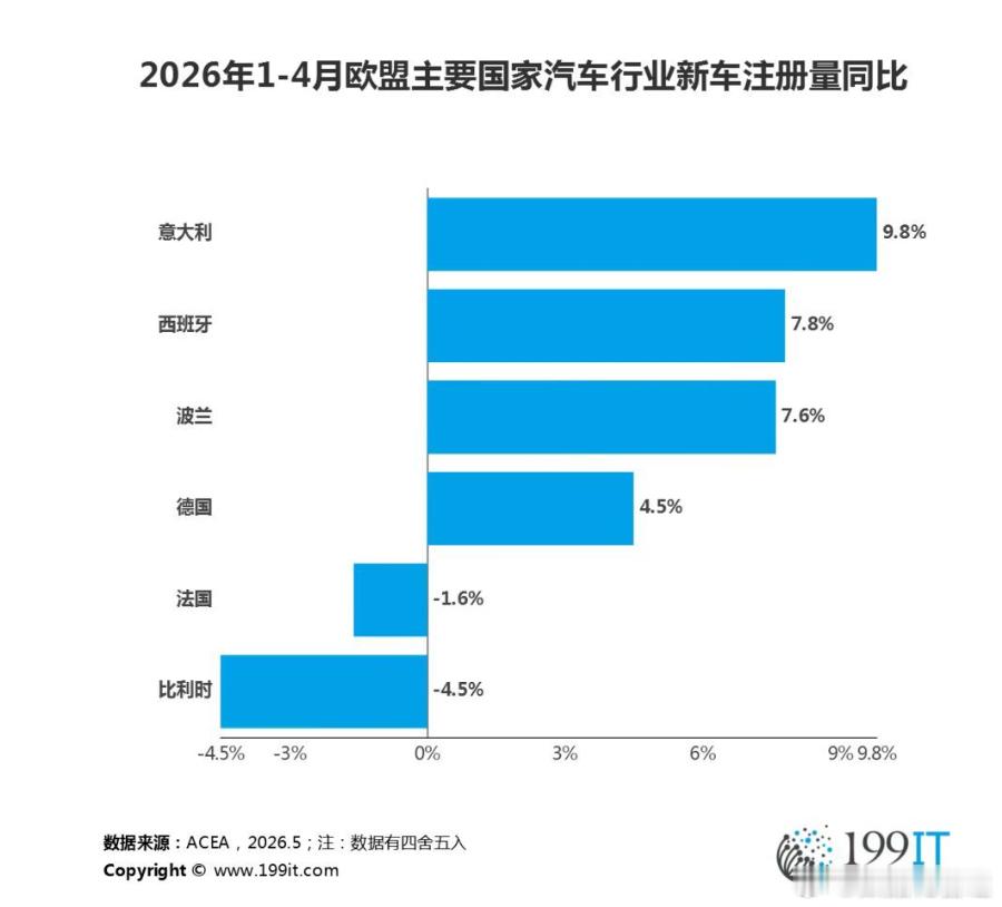 2026年1-4月欧盟主要国家汽车行业新车注册量同比