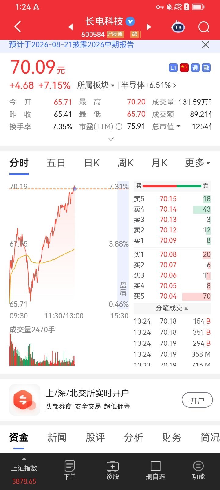 兄弟们，早盘开盘前聊的长电科技，目前已经收获六个多点涨幅，持仓持有的评论区扣16