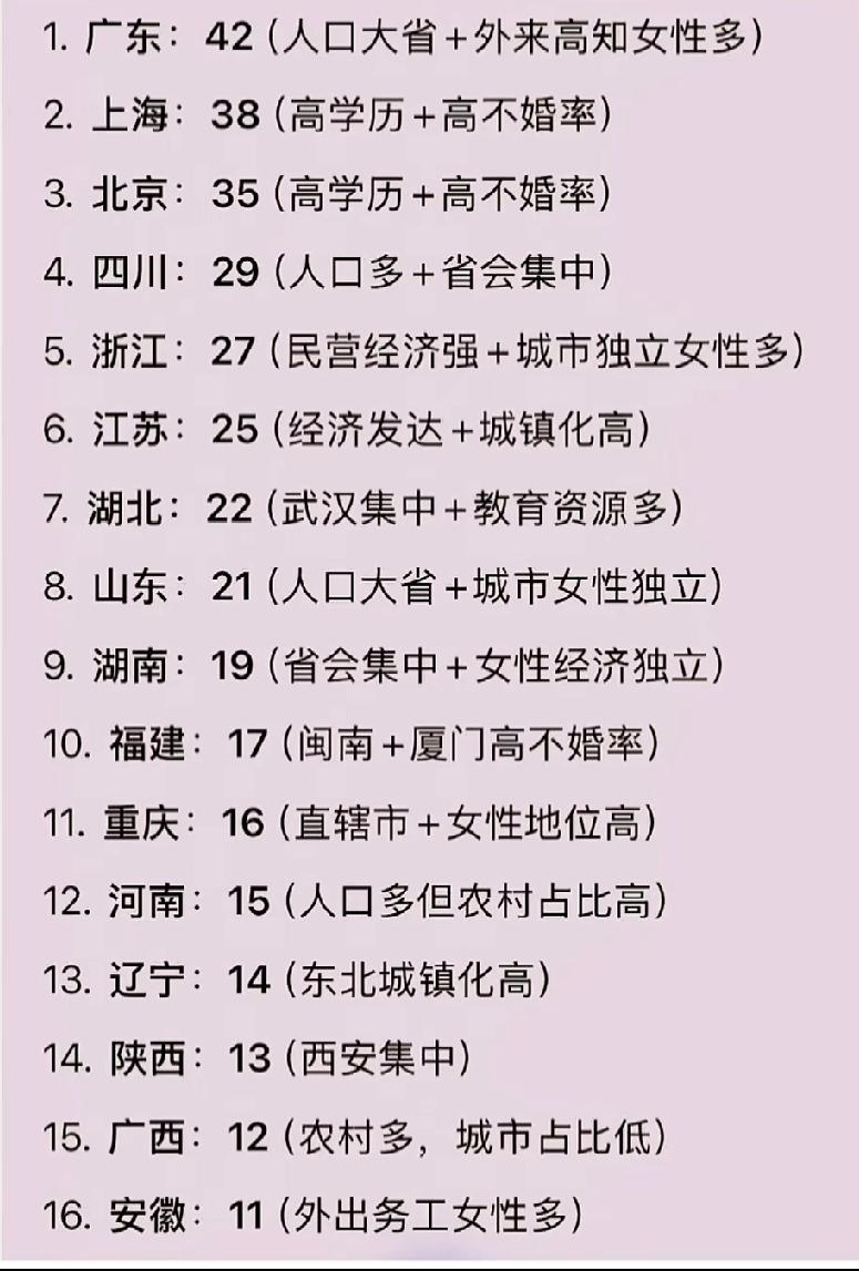 大龄剩女最多的省市