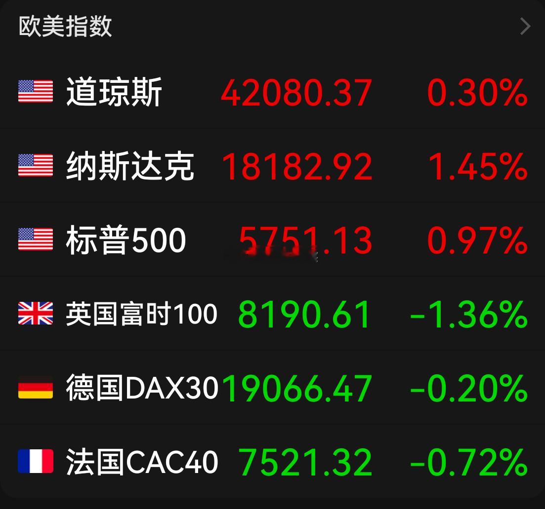 美股三大指数集体收涨，纳指涨超1%，大型科技股普涨，英伟达涨超4%，苹果、微软、