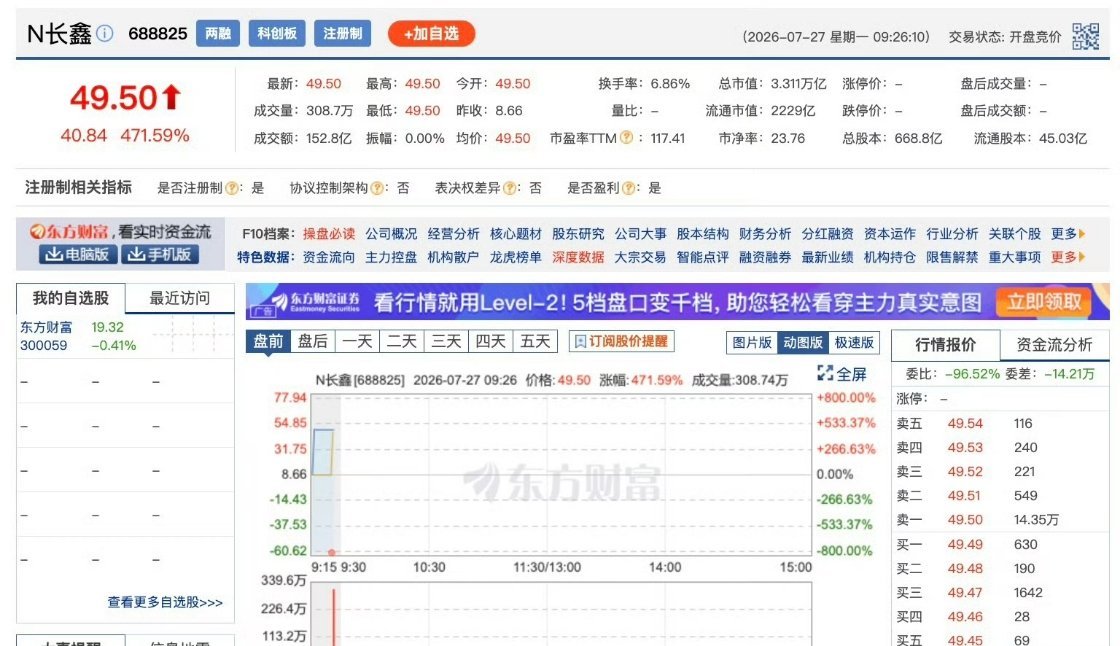 科技佳ZHJ长鑫科技这回厉害了，开盘直接暴涨四倍多。中签只要掏4330元，开盘账