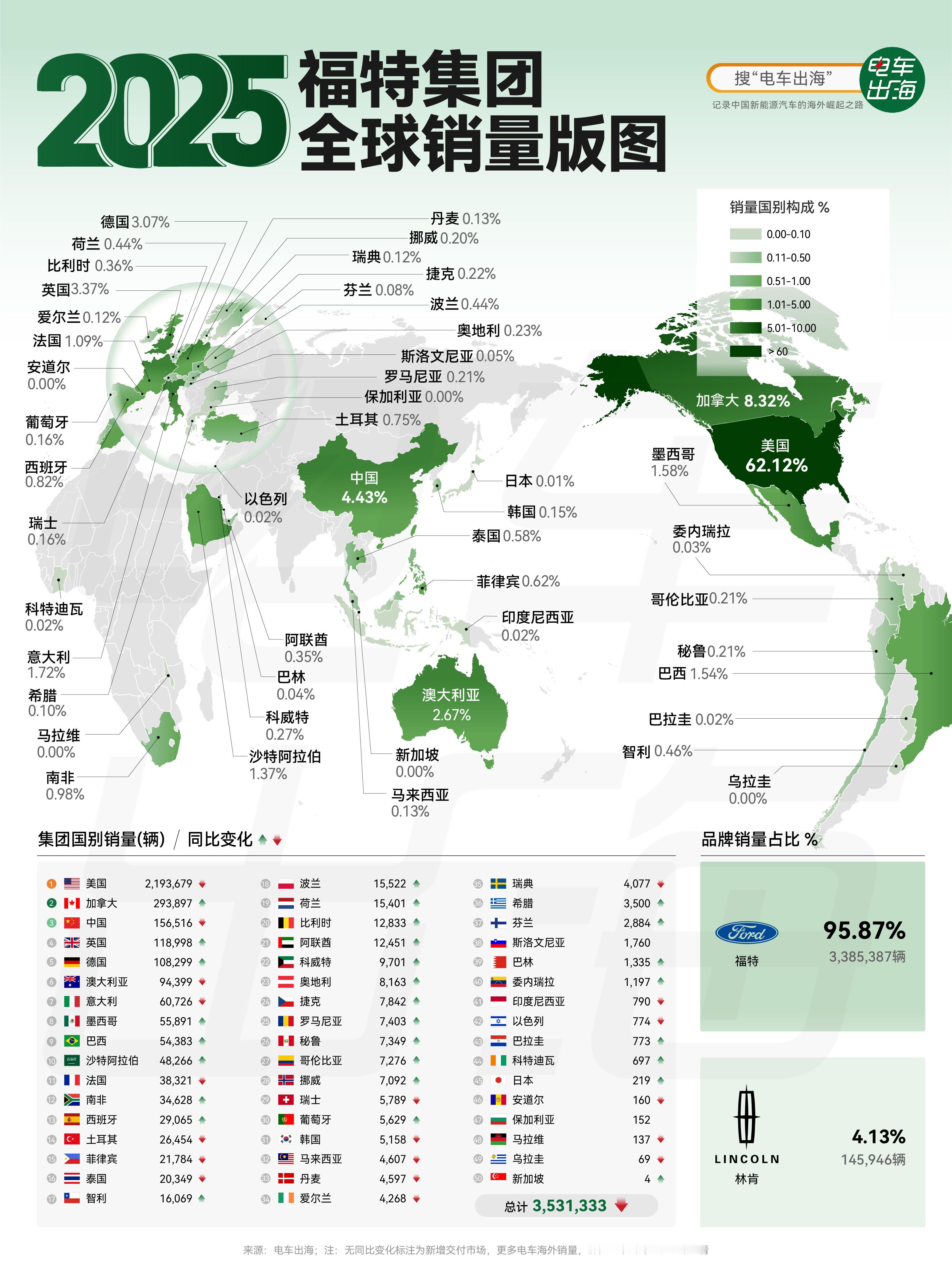 【2025 福特集团全球销量版图】福特集团2025年全球销量353万辆，微跌2.