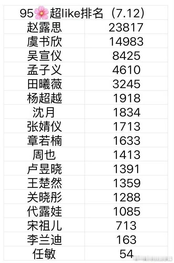 95花超like最新排名来了，赵露思9断层第1️⃣[加油][加油][加油]赵露思