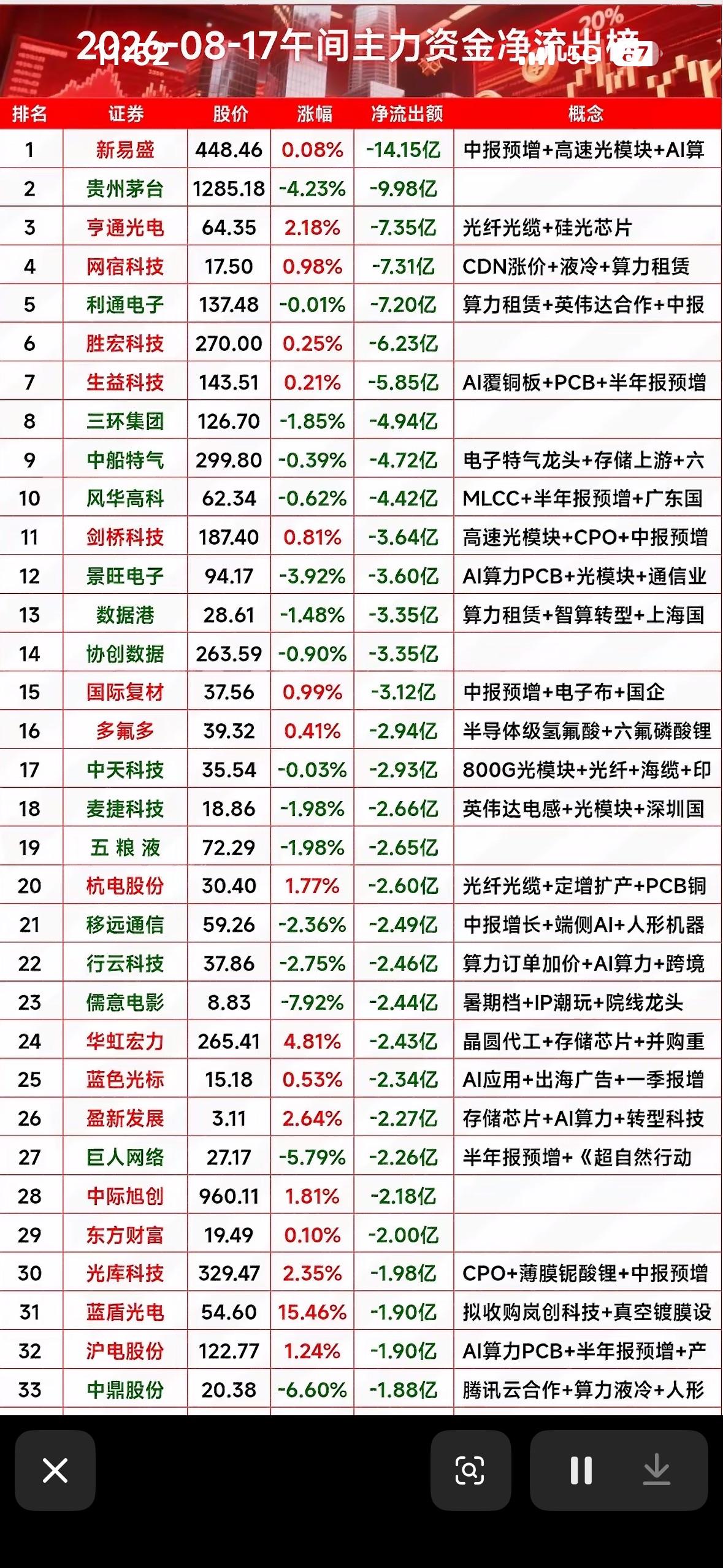 8月17日主力资金净流出前33名个股，股市行情图，涨跌一目了然。

8月17日股