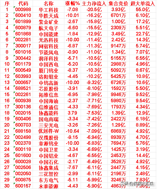 3月13日收盘，卖出的30名单：华工科技（000988） 主力净流入-20.5亿