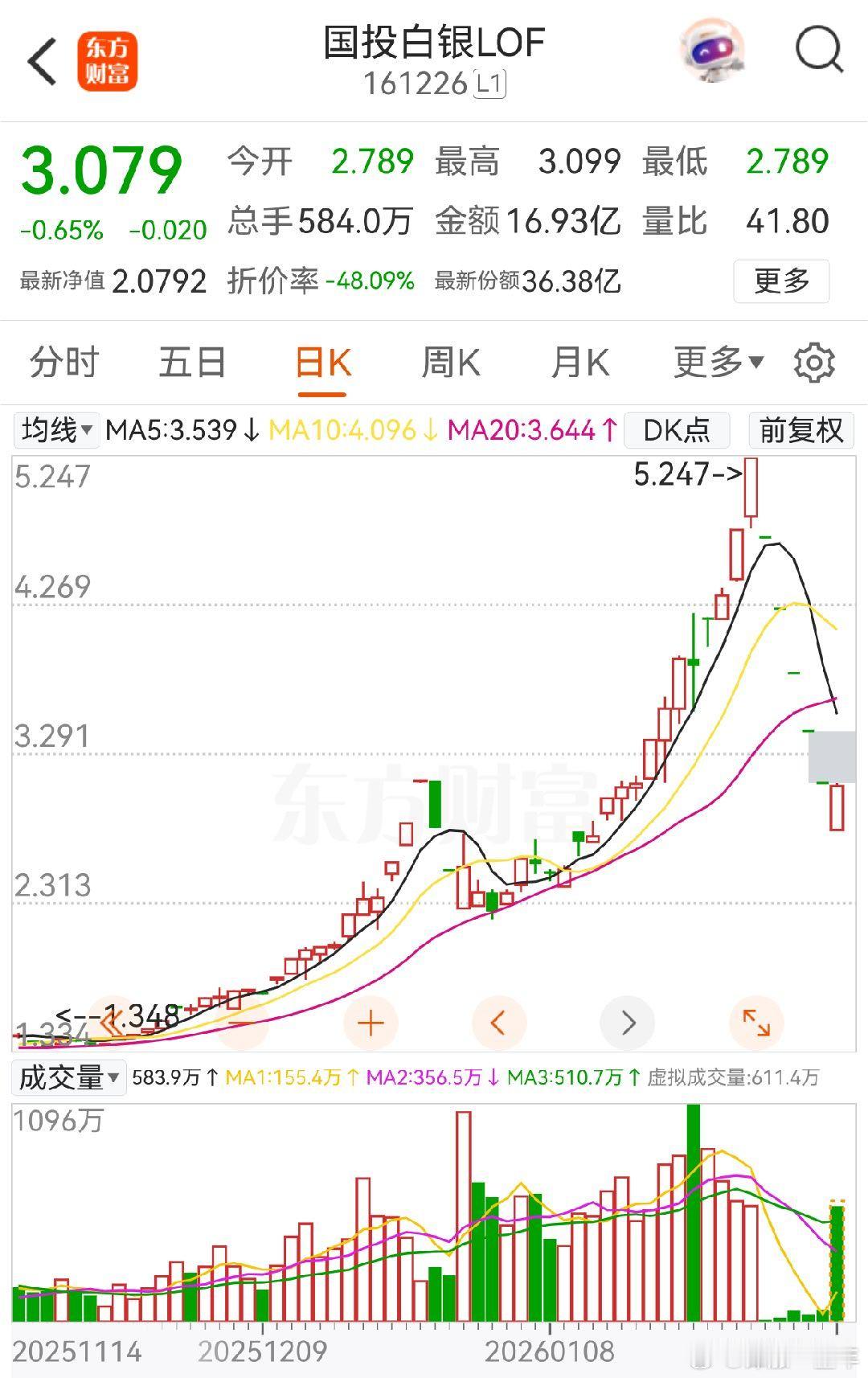 A股 国投白银LOF，溢价还有48%，今天不再跌停，已经很不错啦！ 