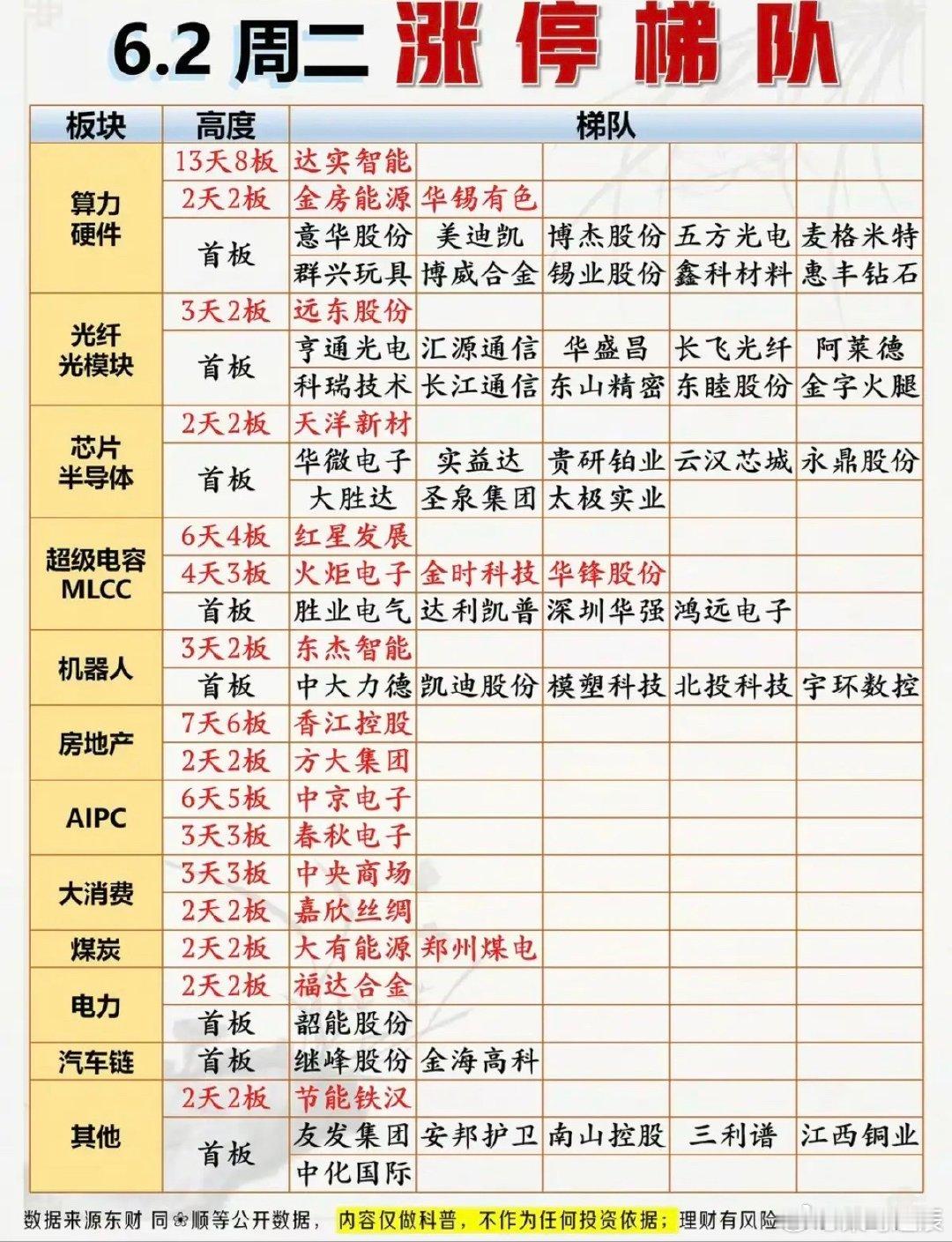 6.2周二  涨停板股票：题材+高度！算力硬件  13股涨停光纤光模块11股涨停