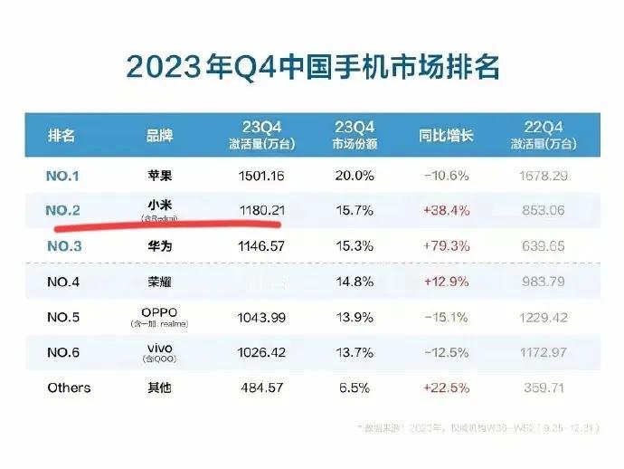 销量才是最有说服力的，小米又拿下国产第一。

连续两个月登顶了，彻底的撼动了苹果