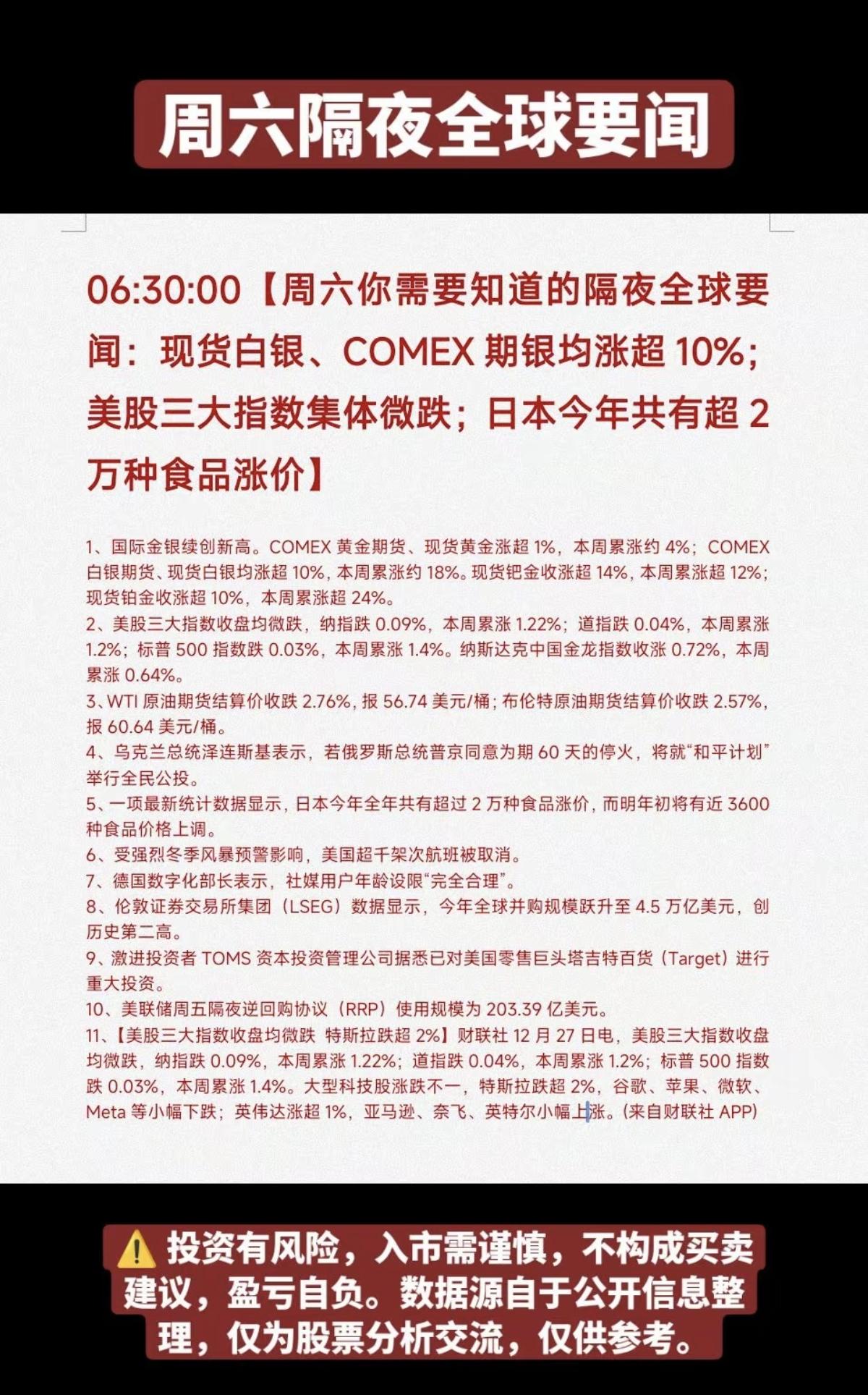 12.27周六  最新：全球隔夜要闻汇总！

现货白银大涨
美国收跌
日本近2万