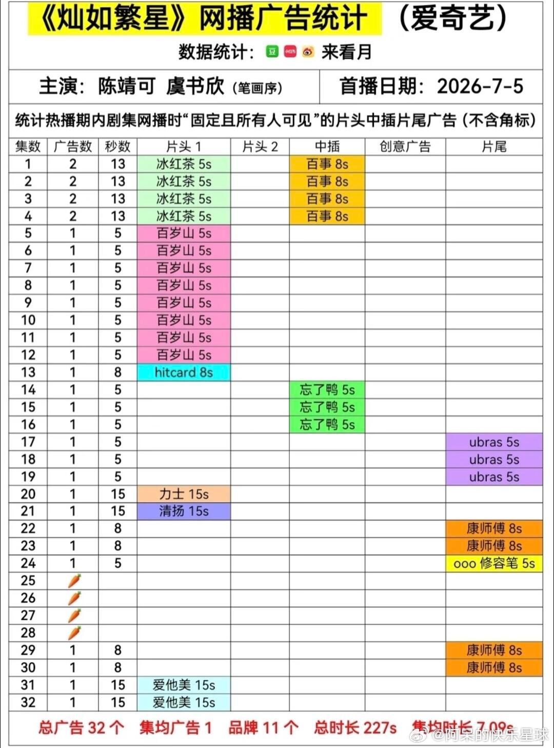 灿如繁星收官后加广一部剧好不好，看收官后的商务动向就知道，灿如繁星持续加广，说服