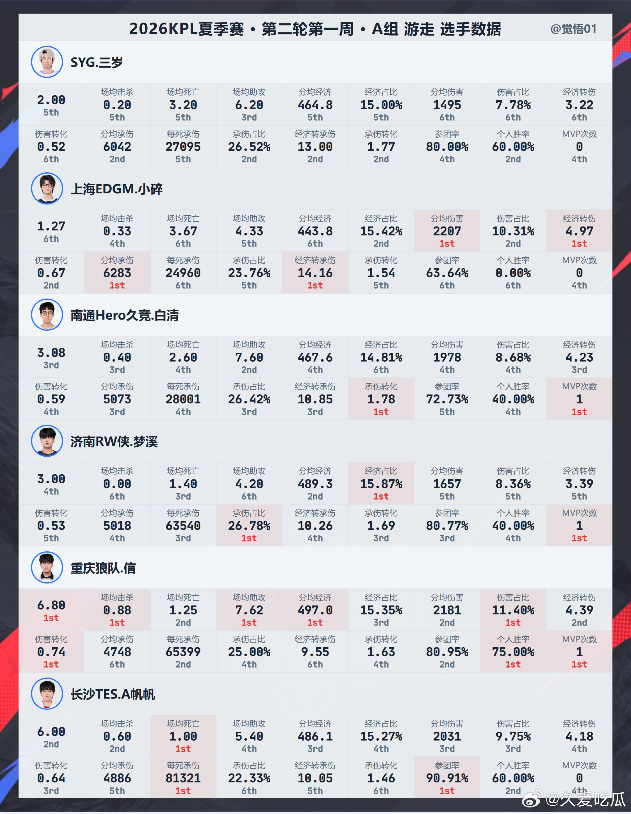 第二轮第一周A组各位置数据 