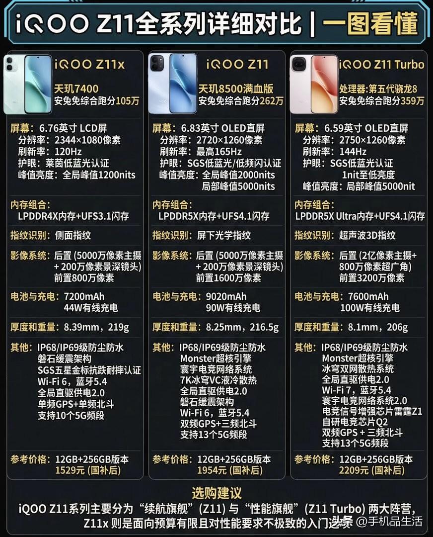一张图看懂iQOO Z11全系列怎么选？

Z11x：天玑7400+7200mA
