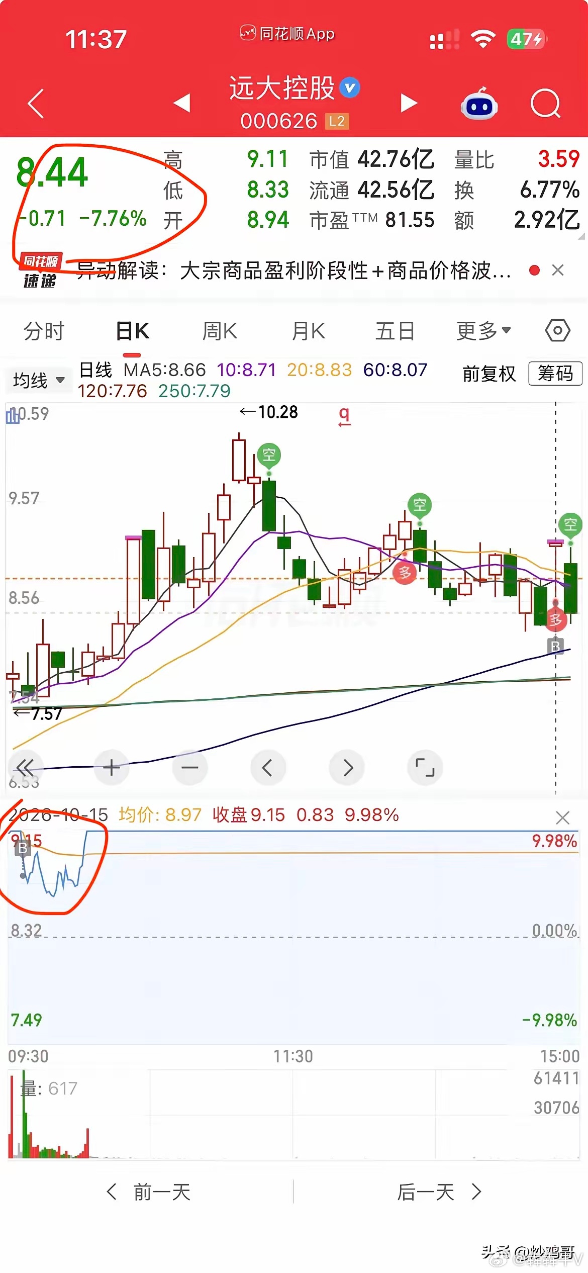 喔好！不得瑟了，昨天远大预告三季度业绩同比爆涨10倍，早上开盘一字，随后炸板就低