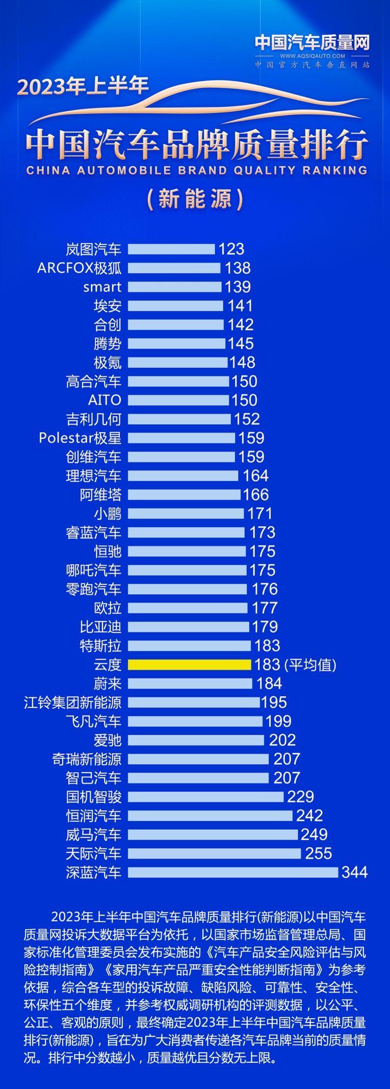 敲重点！中国新能源汽车质量第一的品牌公布了！
2023年上半年中国汽车品牌质量排