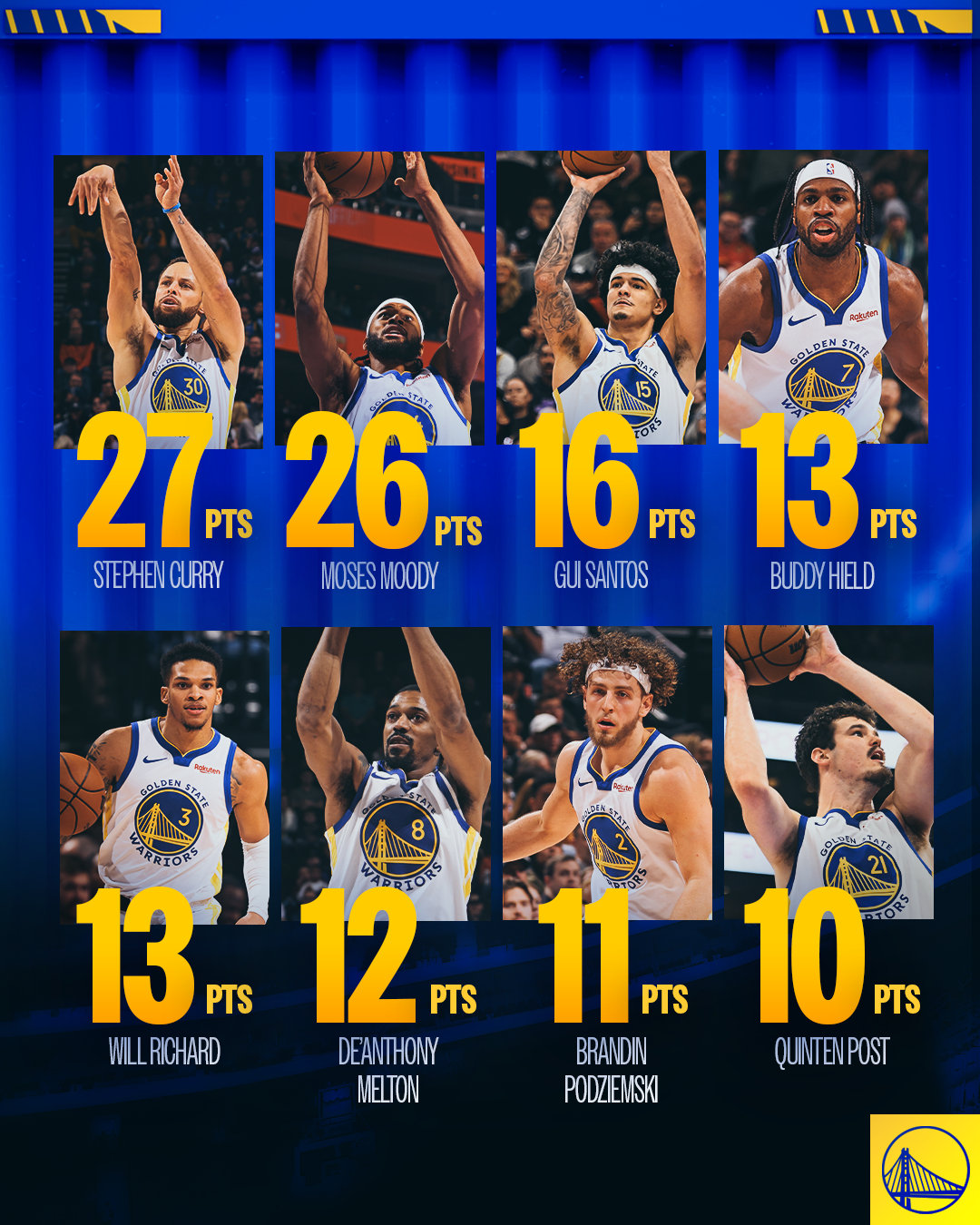 今晚勇士8人得分上双🙌勇士战胜爵士