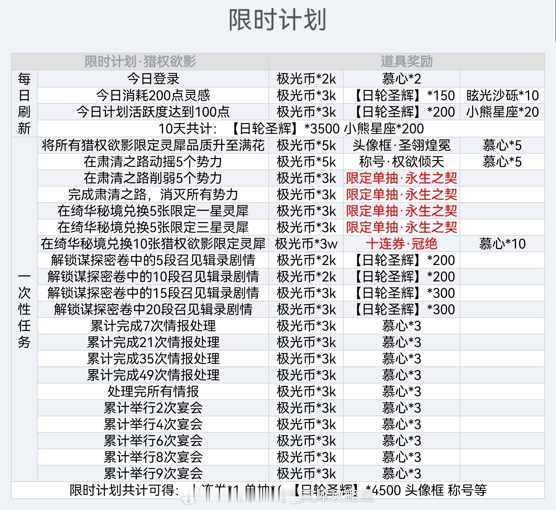 #光与夜之恋[超话]# 猎权欲影 | 限时计划攻略限时计划共计可得：限定十连券*