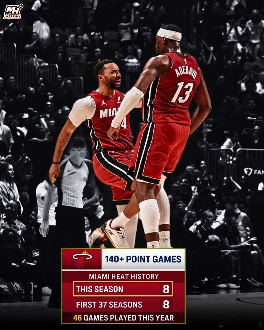 本赛季热火已经 8 次单场砍下 140+ 分，为队史单赛季最多。而在这些比赛中，