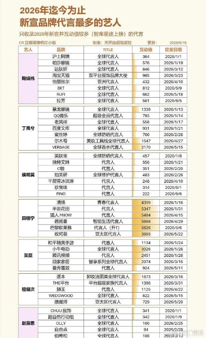 鞠婧祎2026年新宣代言数top1鞠婧祎2026年新宣代言数鞠婧祎2026年新宣