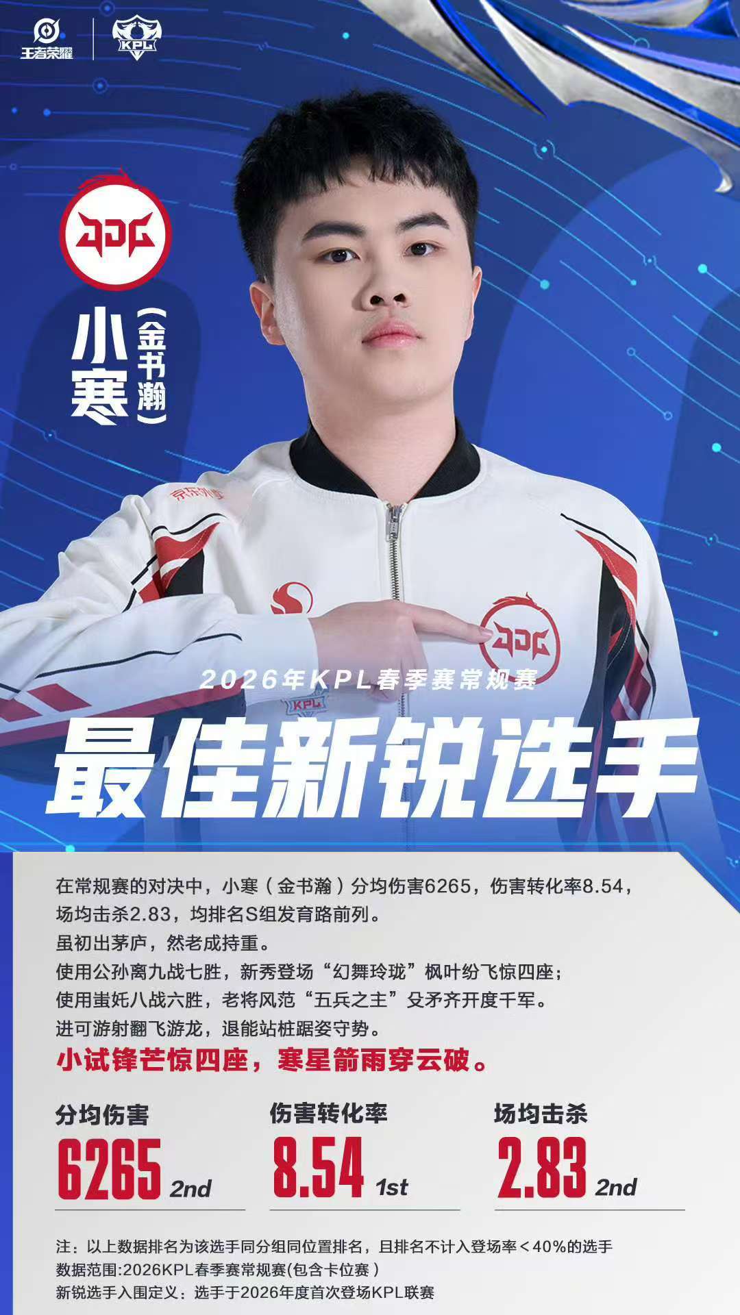 小寒领奖小寒春季赛最佳新锐小寒春季赛最佳新锐 小寒可以的 小支出大收获！！！ 