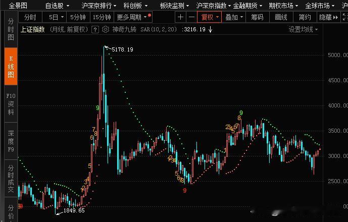 大盘反弹的高点和回落的低点，估计会什么位置？
可以用指标SAR(抛物转向）的月线
