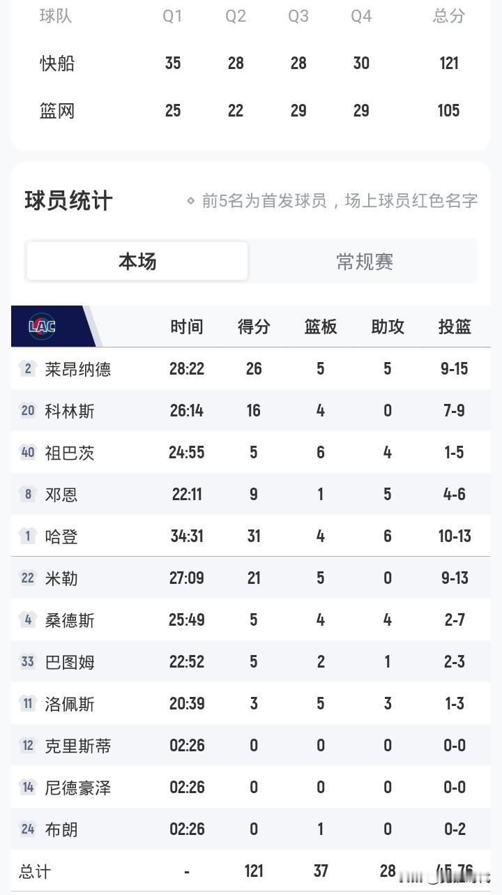 哈登轻松31+6
快船胜篮网