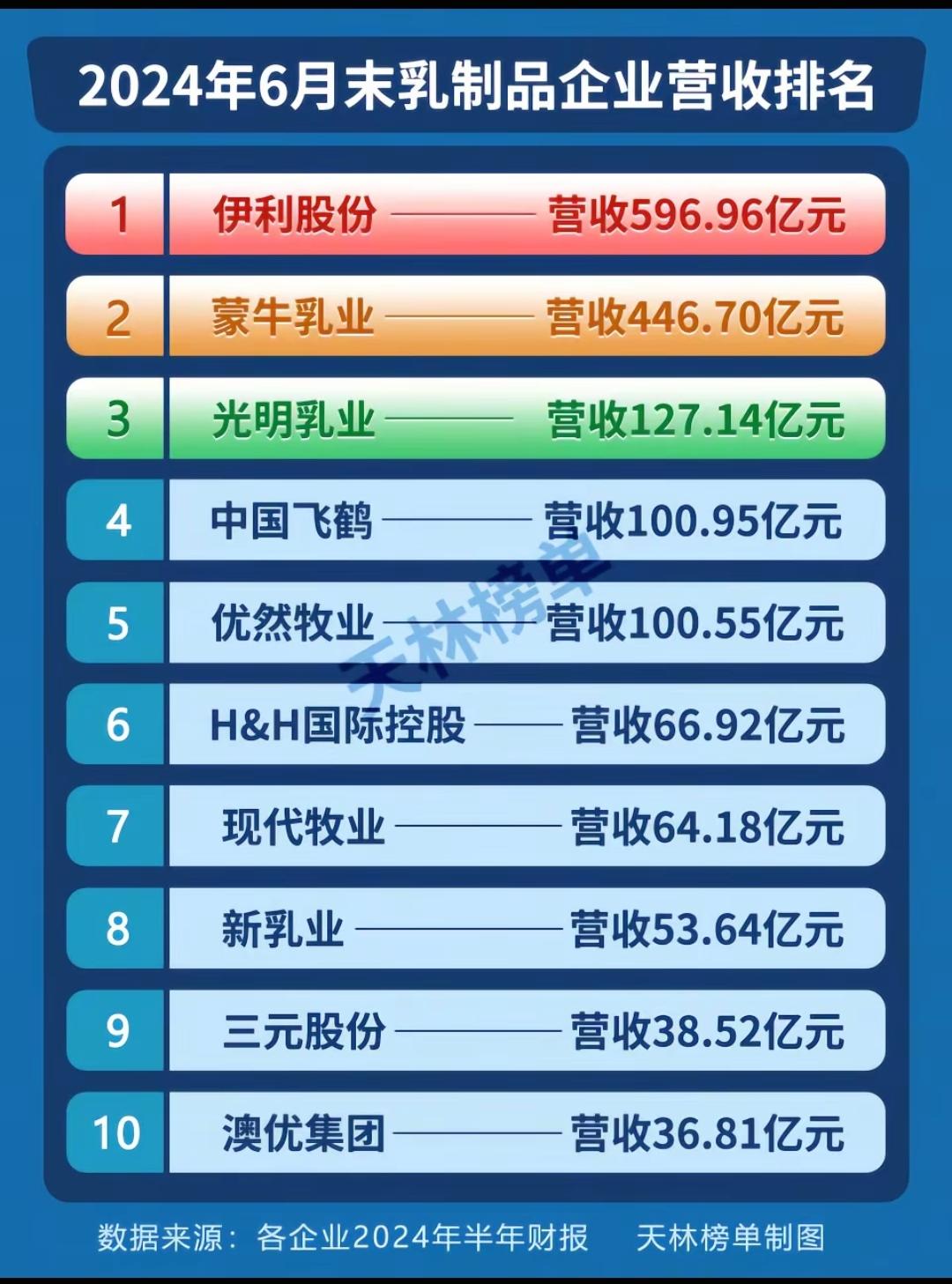 2024年6月末乳制品企业营收排名。我现在都喝国企的纯牛奶，又好又便宜（蒙牛除外