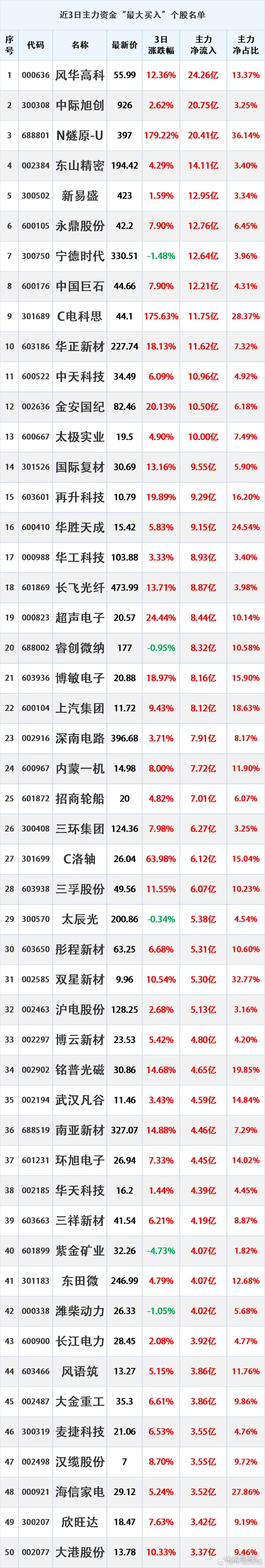 近3日主力大额买入榜深度解读！硬件产业链扎堆获资金加仓，切记不要直接抄榜翻看这份