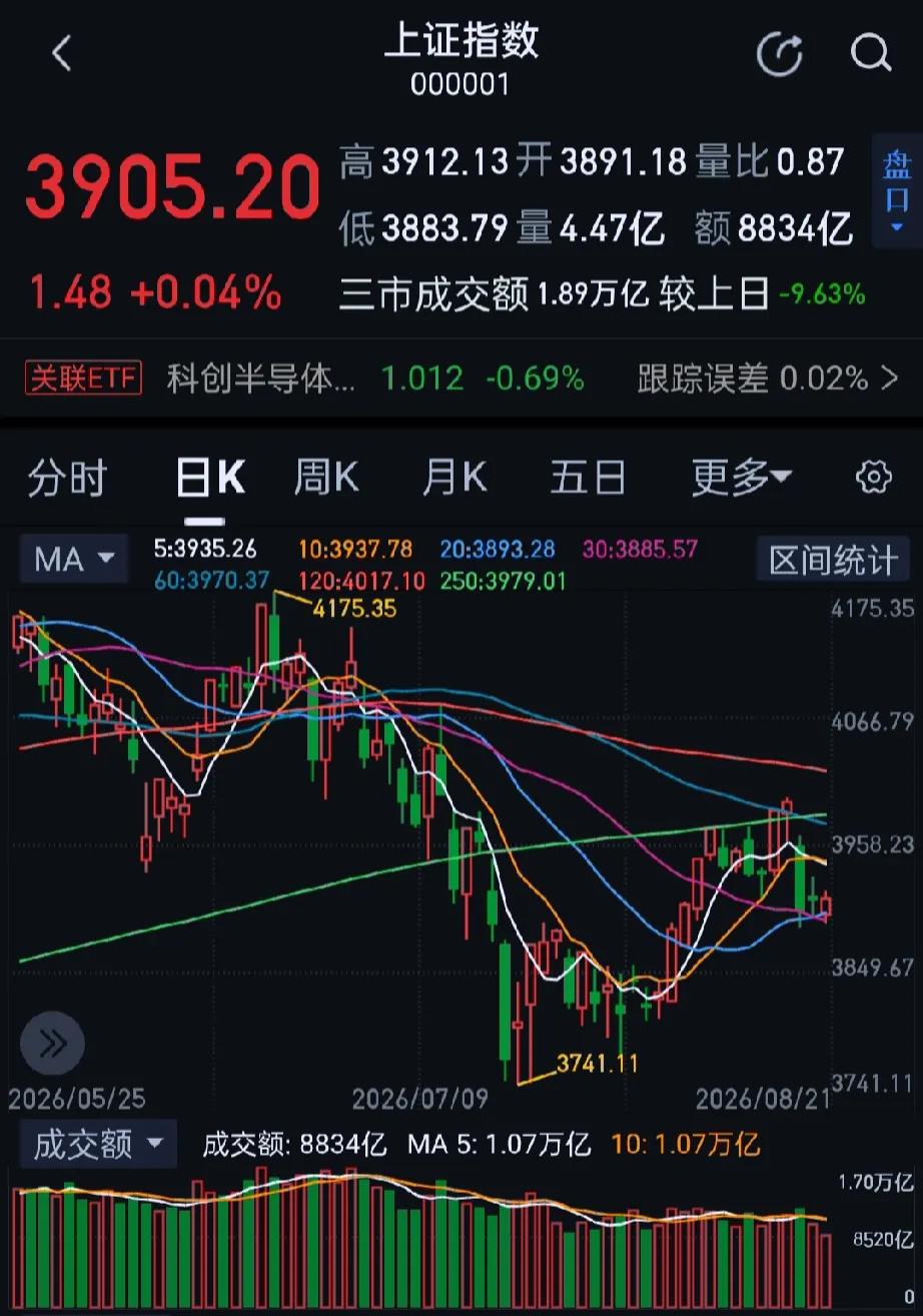今日大A市场震荡拉升，市场热点较为杂乱，全市场超2800只个股下跌。收盘上证指数