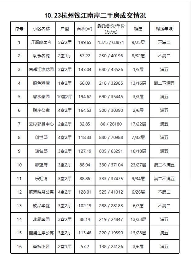 10.23杭州钱江南岸（滨江和萧山）二手房每日成交数据分享，昨日共成交21套，成