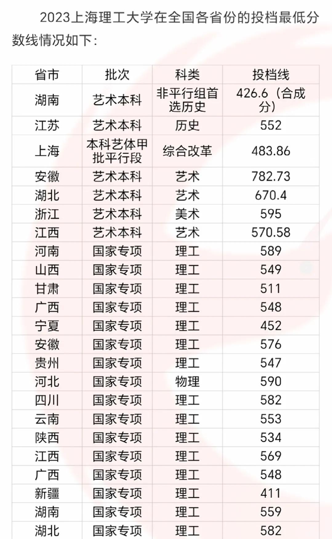 上海理工大学2023年部分地区录取分数线，仅供参考

 #教育# #幼儿教育大家