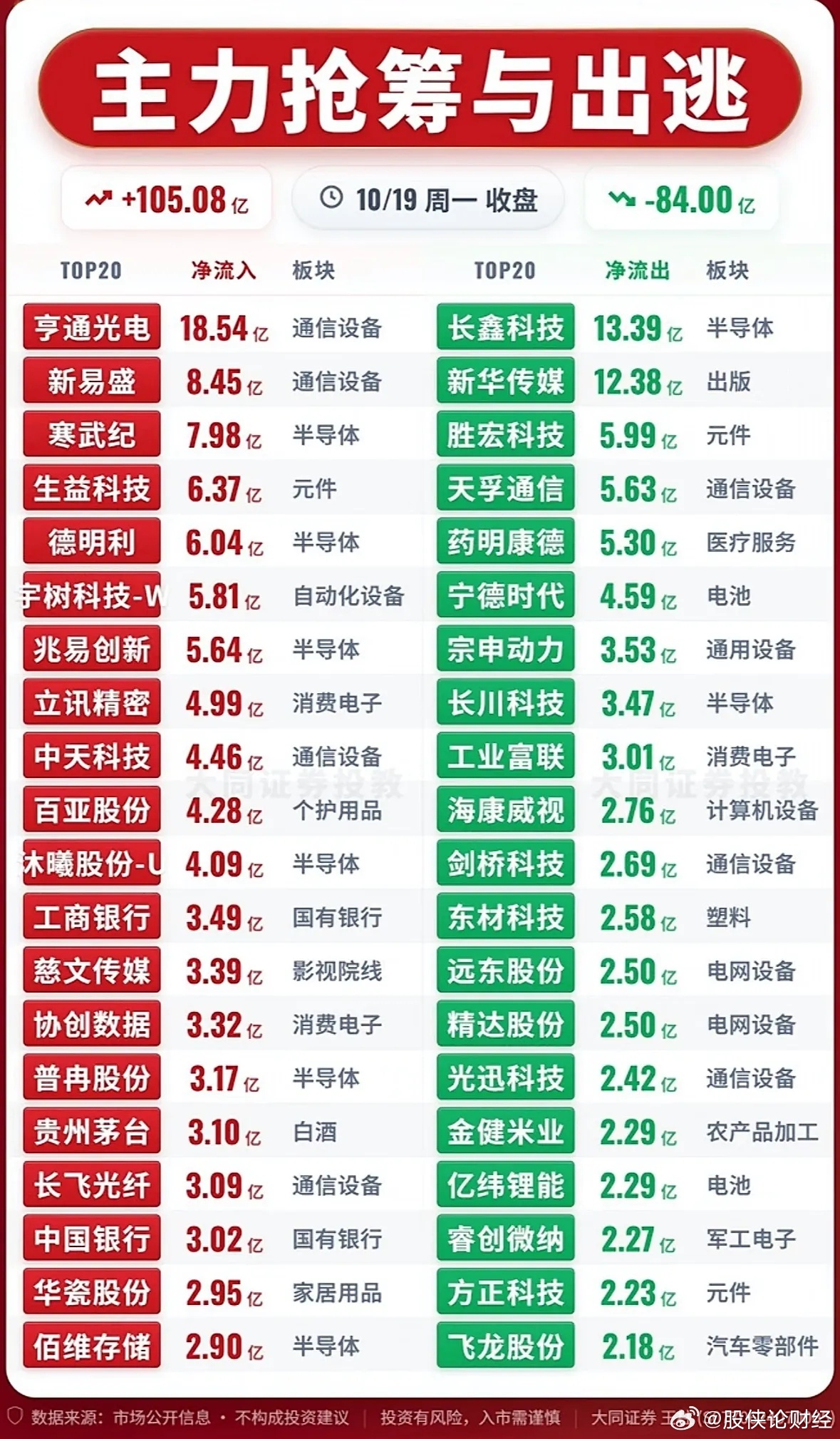 10月19日主力资金净流入—净流出前20名 ​​​