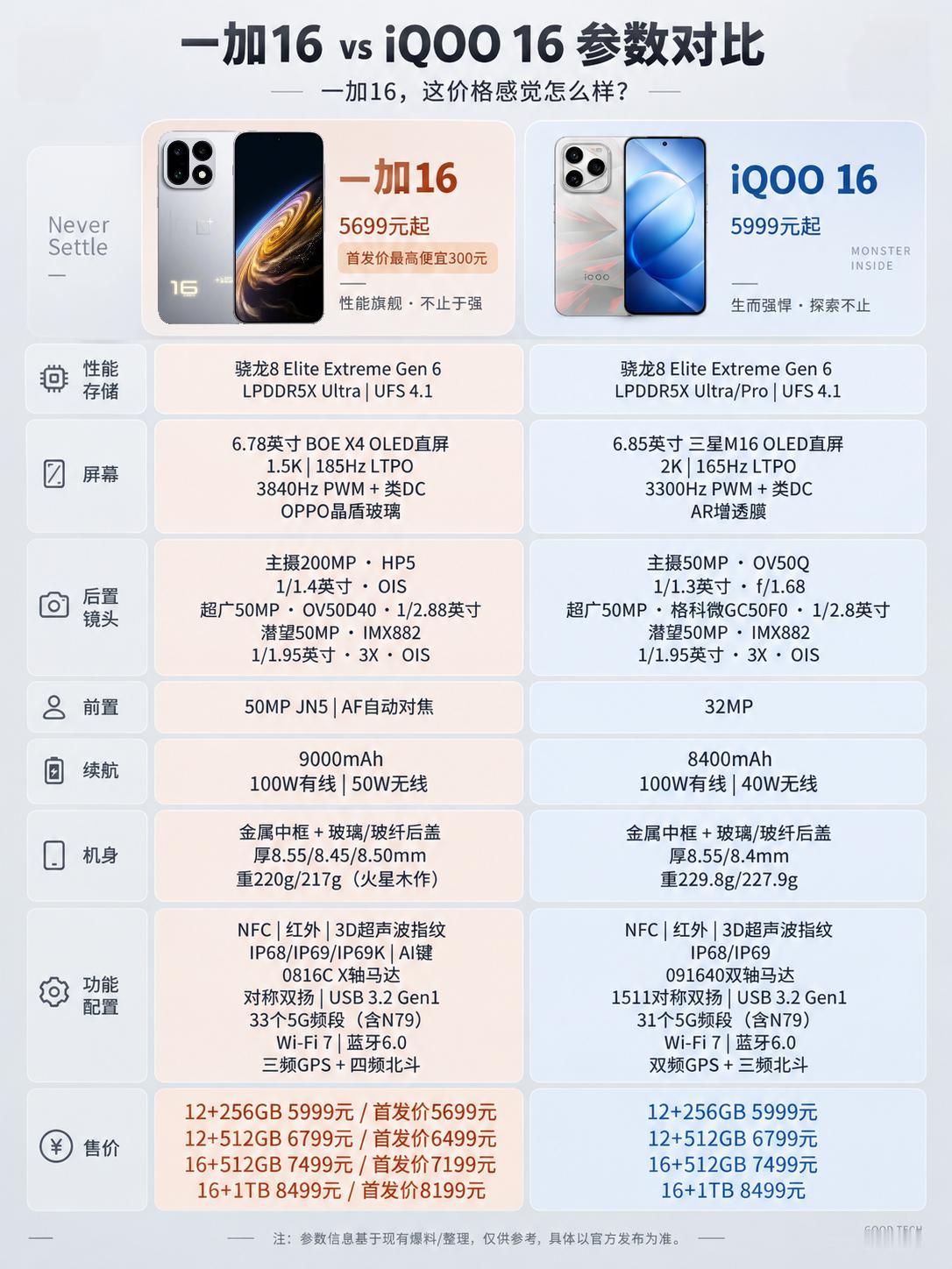 都是16，你会选一加16还是iQOO16？
没想到一加16有个首销价，一下子比i