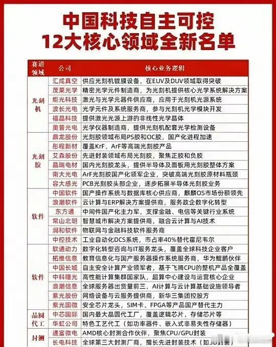 中国科技自主可控核心领域深度解析 一、光刻机领域：突破光学“皇冠明珠” 核心矛盾