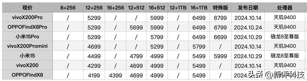 分析下最近发布的各家旗舰机售价：

首先今年各家都没有8+256G的丐版了，连小