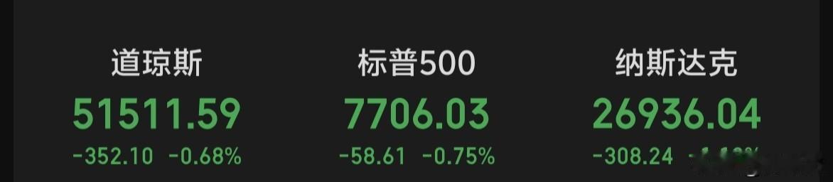 隔夜美股三大指数全线下跌～～大A不会高开低走了。[偷笑]