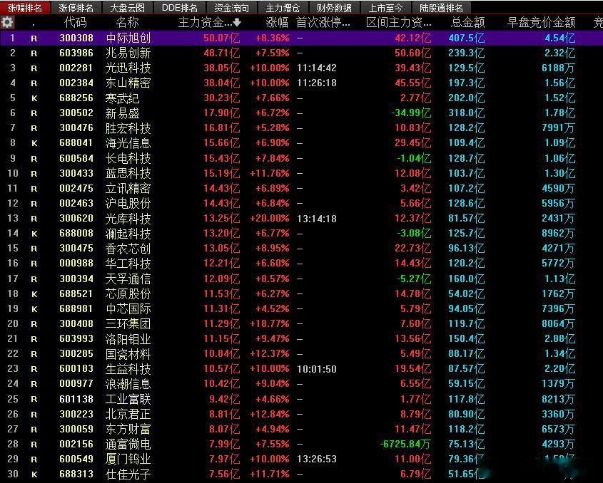 今日主力资金流入和流出个股前30名，你在哪个里面？知道应该怎么操作吗？股票