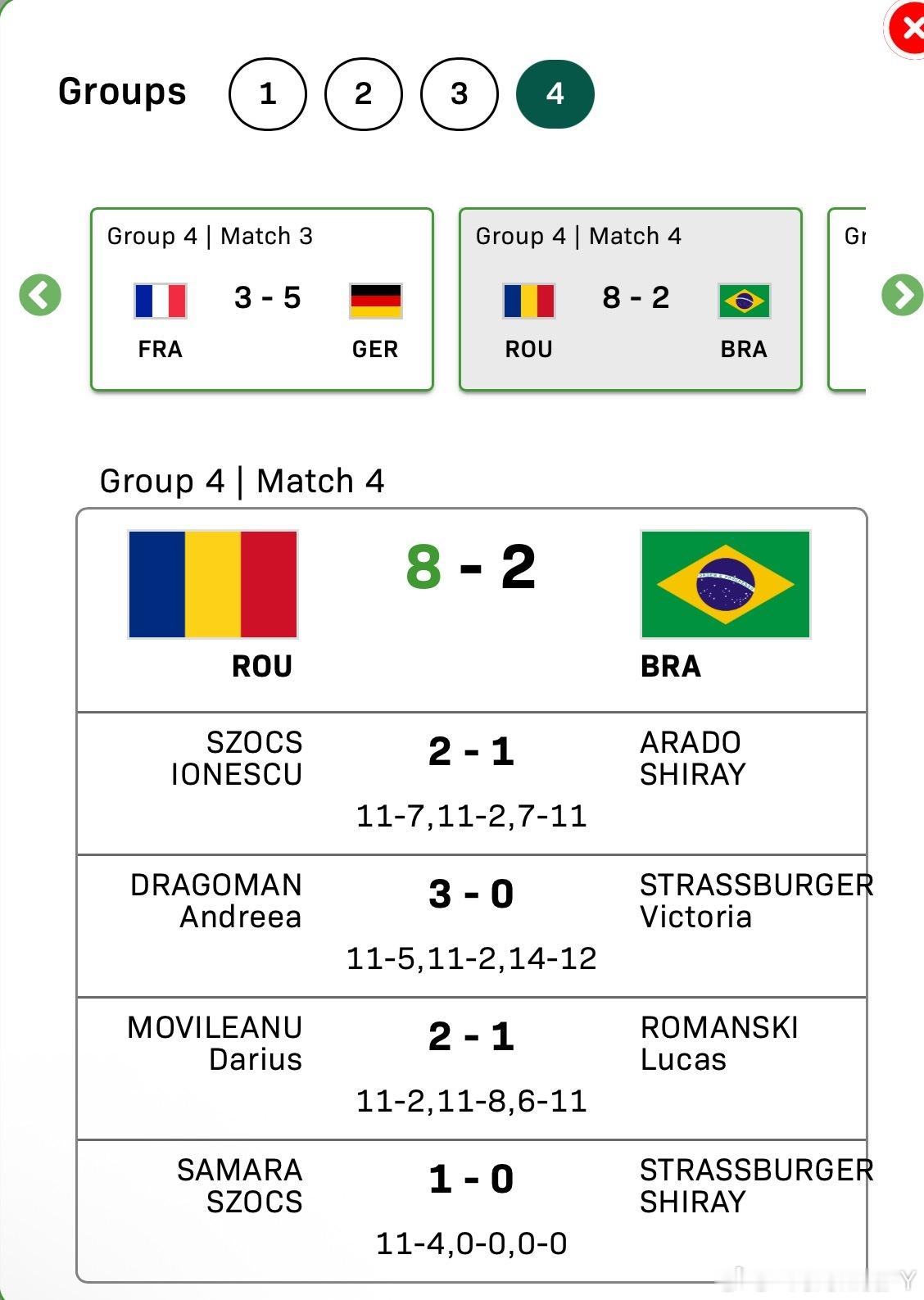 2025混合团体世界杯G4罗马尼亚8-2巴西斯佐克斯/约内斯库2-1阿拉多/卡琳