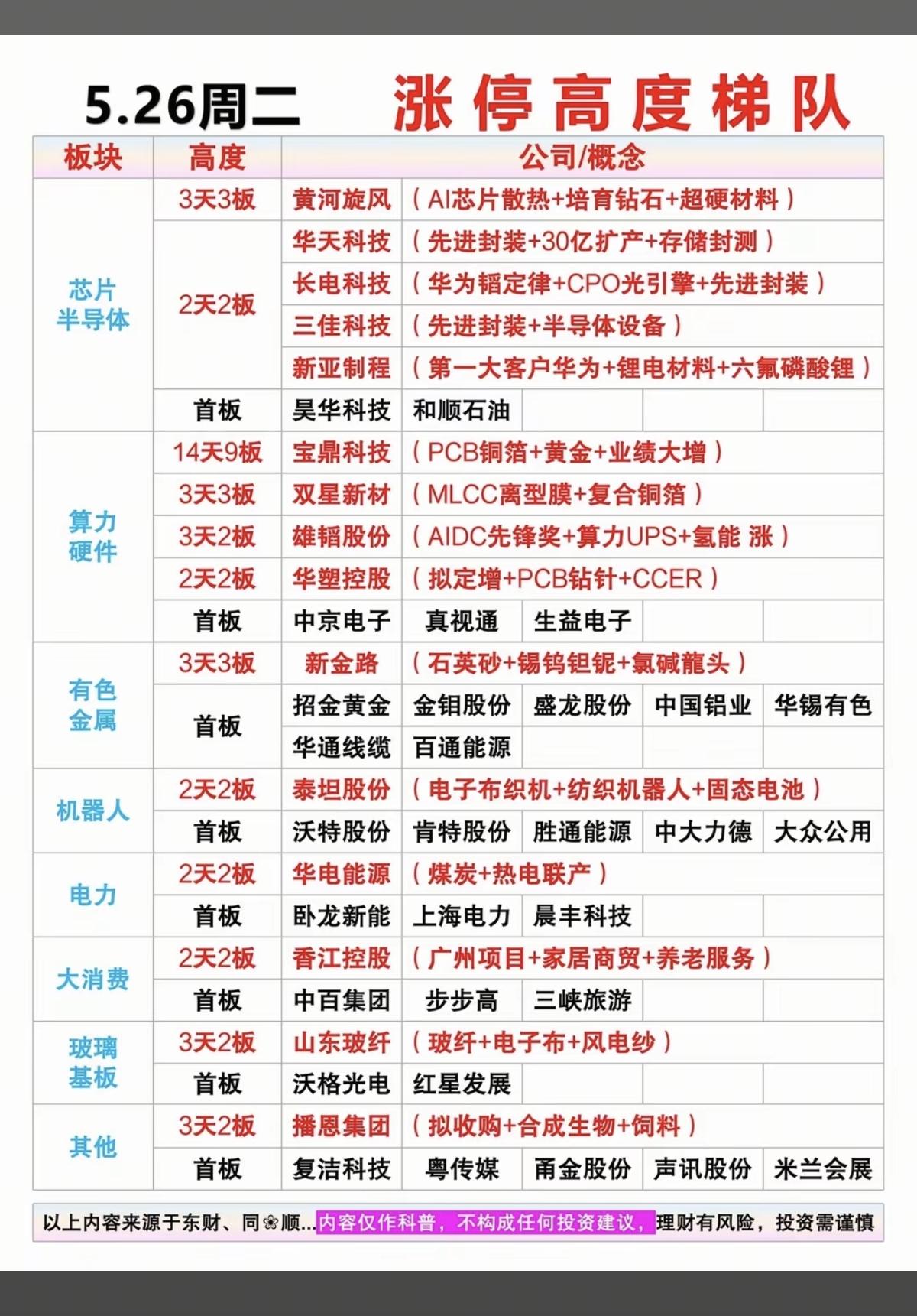 5.26周二  市场热点+涨停高度！

1.芯片半导体，7股涨停，板块明显分化